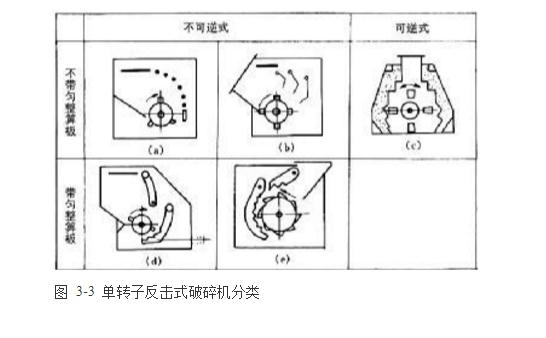 反击式破碎机种类、型号及产能分析