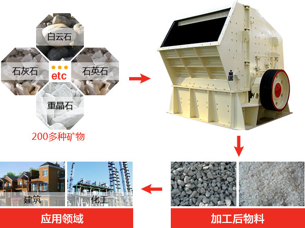反击式破碎机种类、型号及产能分析