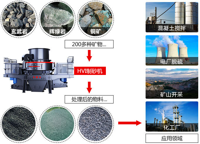 春风得意意气风发，HVI制砂机