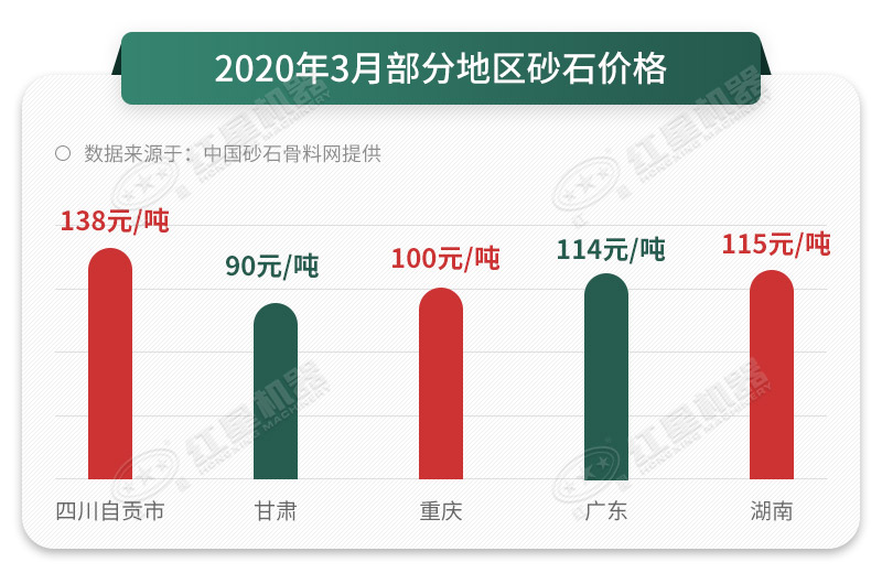 机制砂价格不断上涨