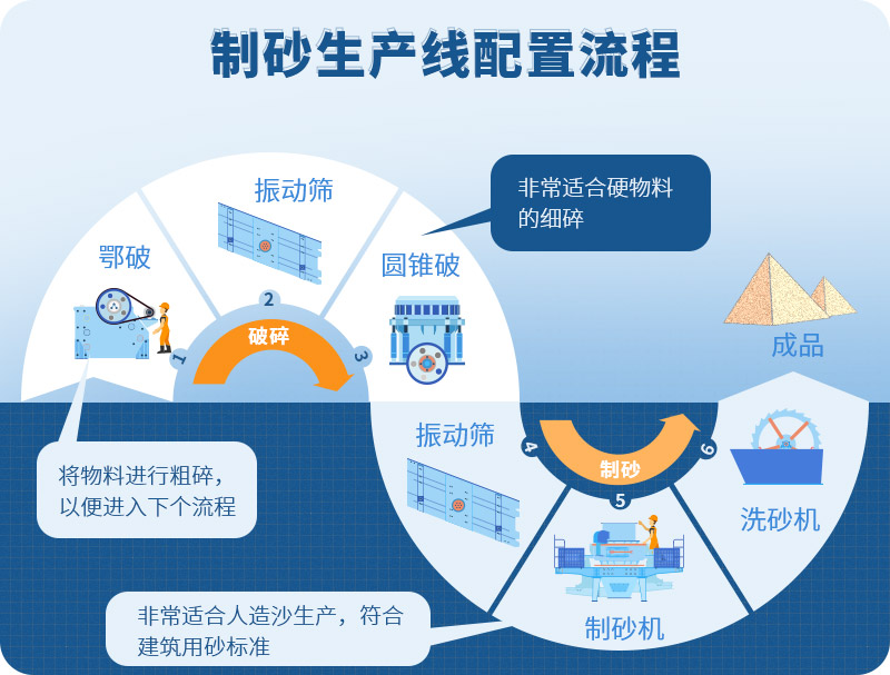 时产100吨制砂生产线如何配置？需要注意哪些方面？