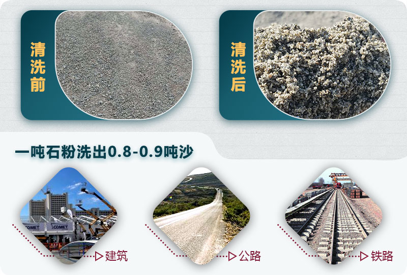 洗石粉挣钱吗？用哪种洗砂机产量高？