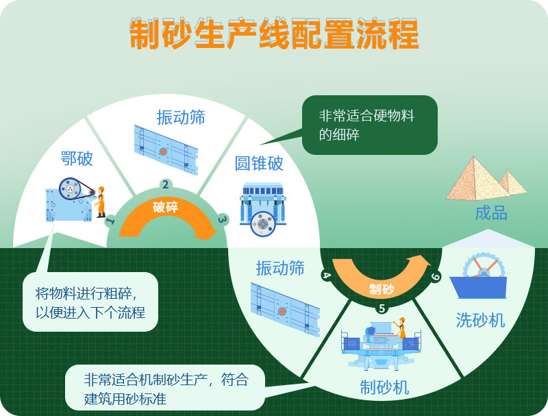 花岗岩制砂生产线工艺流程图 花岗岩制砂生产线工艺流程图