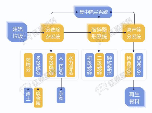 宁波鄞州日处理建筑垃圾400吨？处理生产线如何配置？